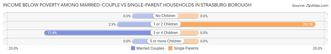 Income Below Poverty Among Married-Couple vs Single-Parent Households in Strasburg borough