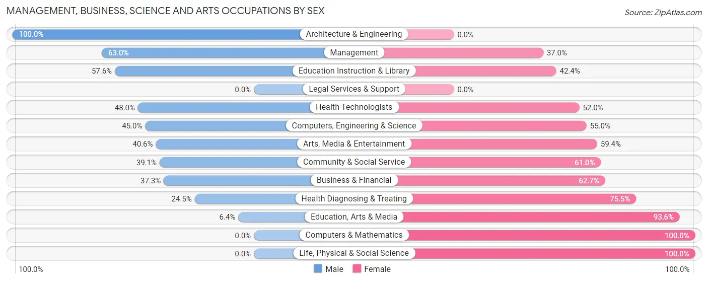 Management, Business, Science and Arts Occupations by Sex in Strasburg borough