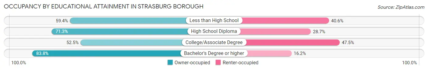 Occupancy by Educational Attainment in Strasburg borough