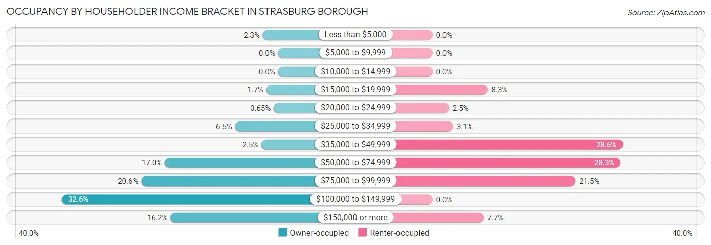 Occupancy by Householder Income Bracket in Strasburg borough