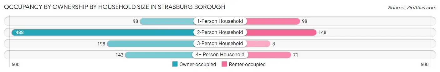 Occupancy by Ownership by Household Size in Strasburg borough
