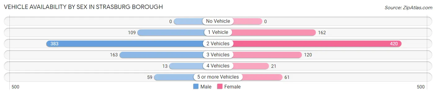 Vehicle Availability by Sex in Strasburg borough