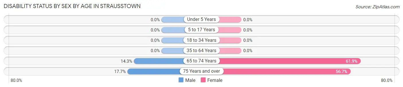 Disability Status by Sex by Age in Strausstown