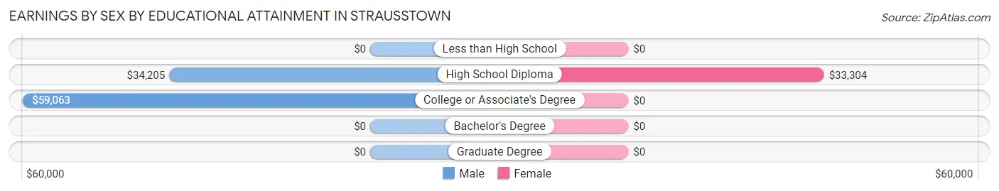 Earnings by Sex by Educational Attainment in Strausstown