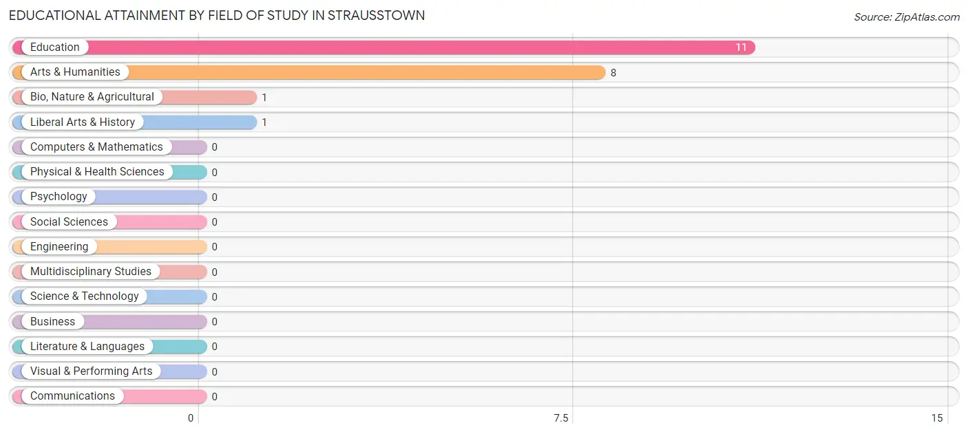 Educational Attainment by Field of Study in Strausstown