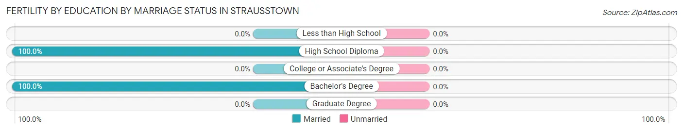 Female Fertility by Education by Marriage Status in Strausstown