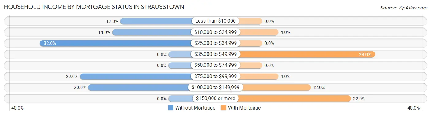 Household Income by Mortgage Status in Strausstown