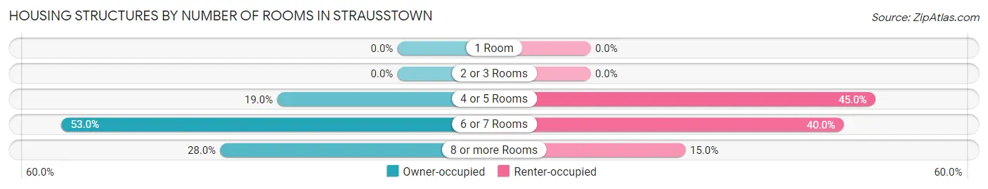 Housing Structures by Number of Rooms in Strausstown