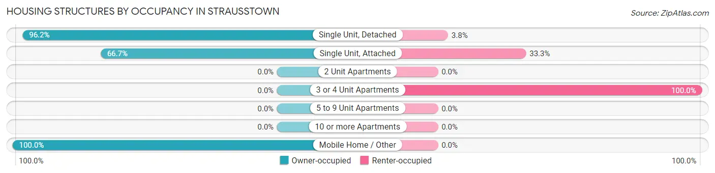 Housing Structures by Occupancy in Strausstown