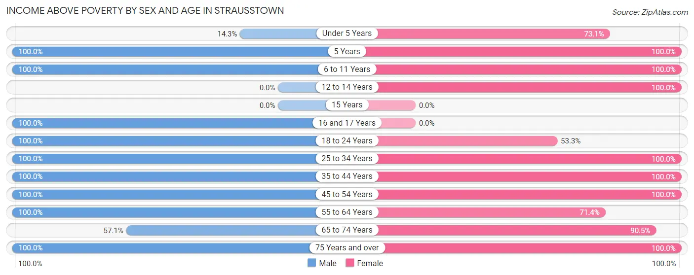 Income Above Poverty by Sex and Age in Strausstown