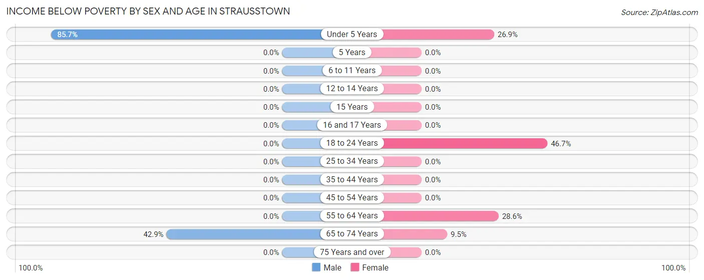 Income Below Poverty by Sex and Age in Strausstown