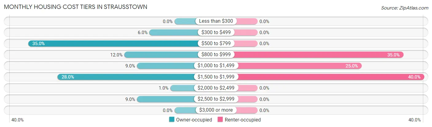 Monthly Housing Cost Tiers in Strausstown
