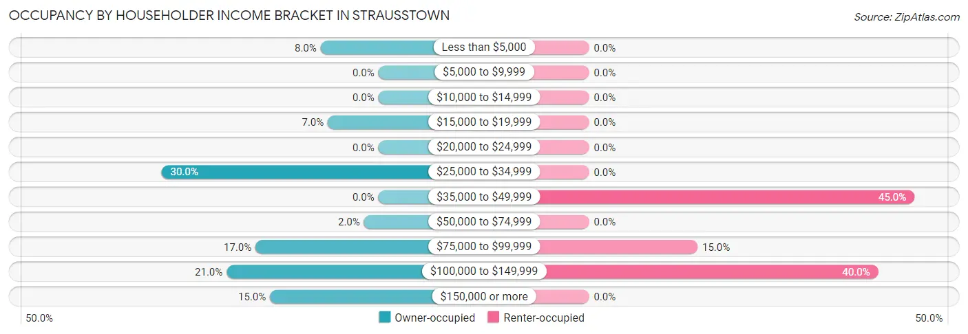 Occupancy by Householder Income Bracket in Strausstown