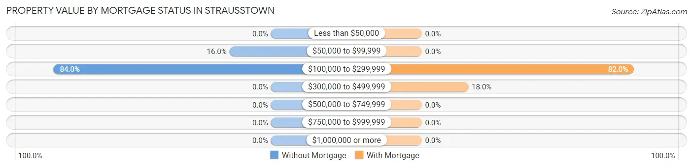 Property Value by Mortgage Status in Strausstown