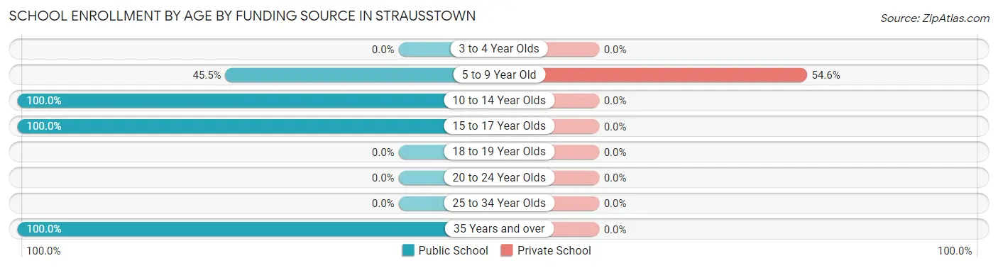 School Enrollment by Age by Funding Source in Strausstown
