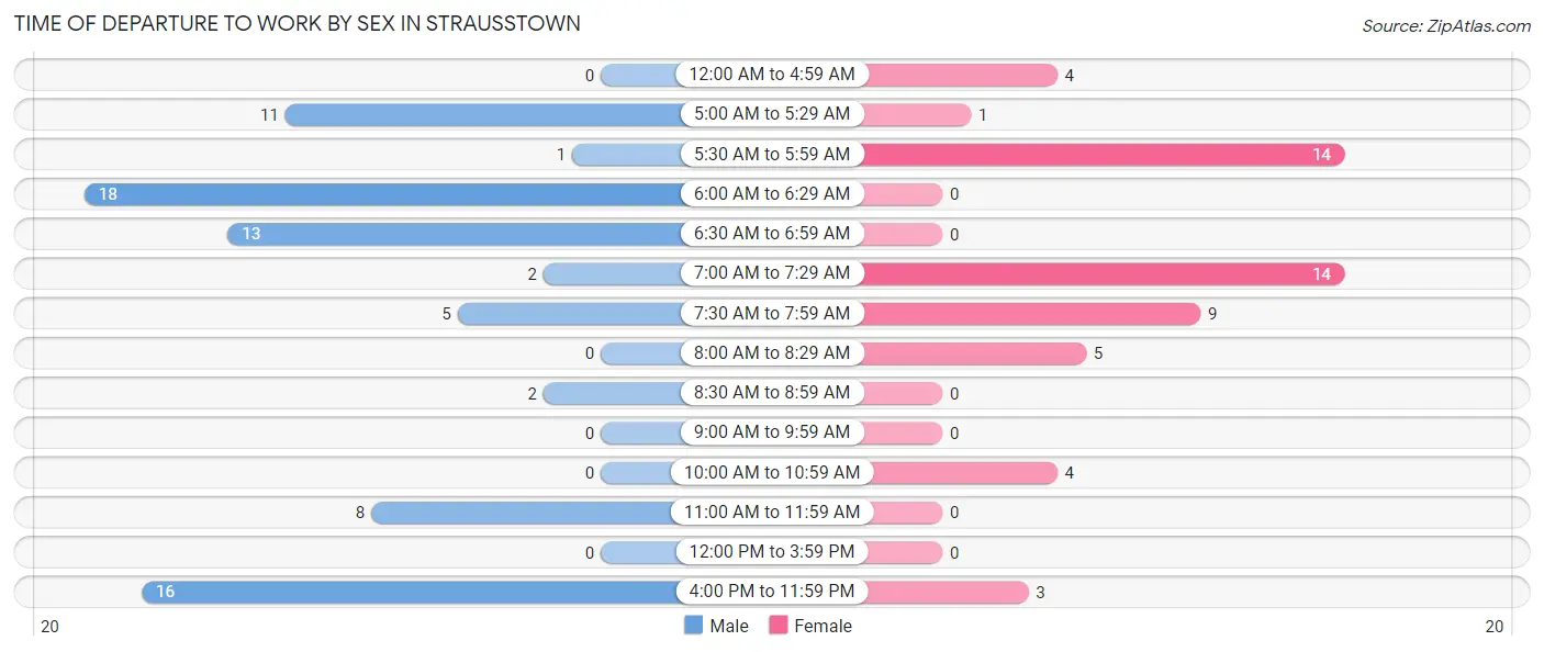 Time of Departure to Work by Sex in Strausstown