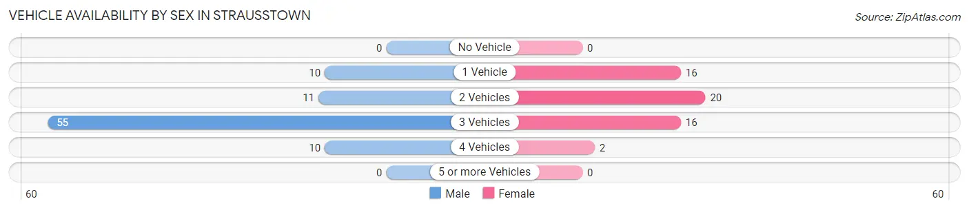 Vehicle Availability by Sex in Strausstown