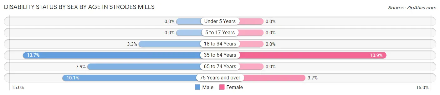 Disability Status by Sex by Age in Strodes Mills