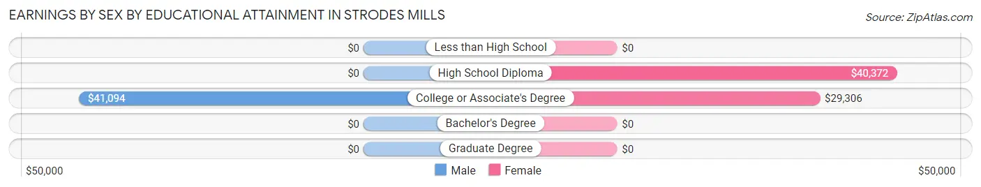 Earnings by Sex by Educational Attainment in Strodes Mills