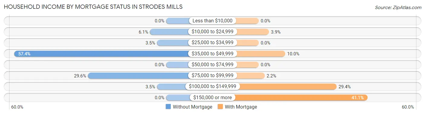 Household Income by Mortgage Status in Strodes Mills