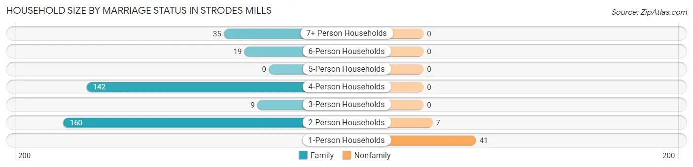 Household Size by Marriage Status in Strodes Mills