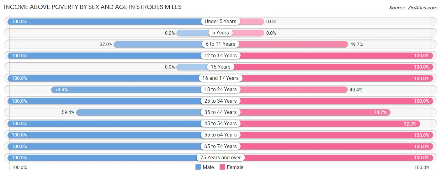 Income Above Poverty by Sex and Age in Strodes Mills