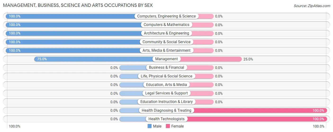 Management, Business, Science and Arts Occupations by Sex in Strodes Mills