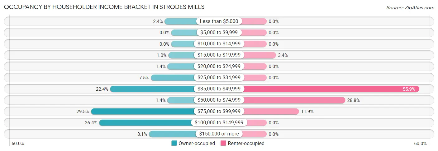 Occupancy by Householder Income Bracket in Strodes Mills
