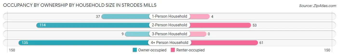 Occupancy by Ownership by Household Size in Strodes Mills