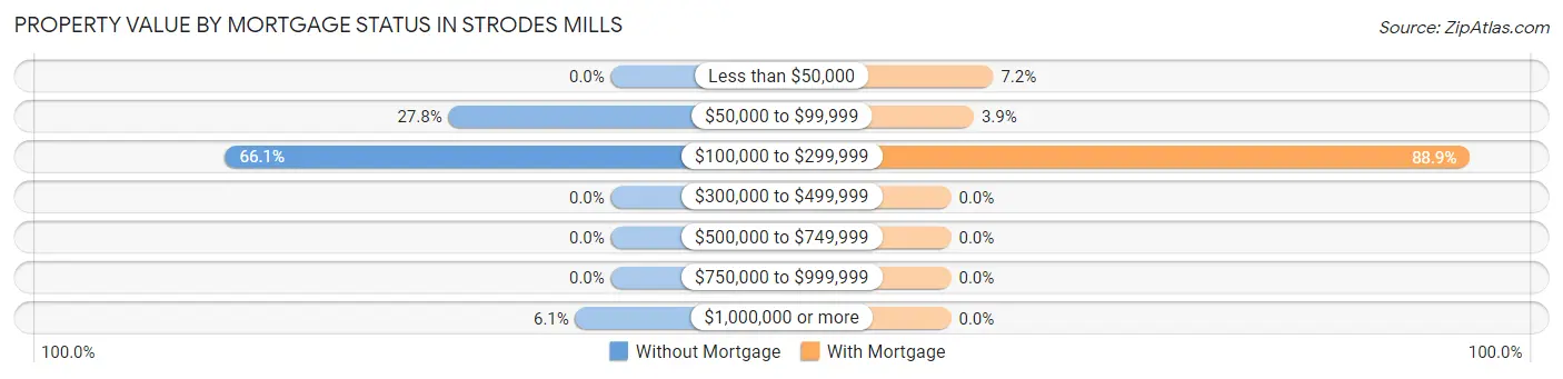 Property Value by Mortgage Status in Strodes Mills