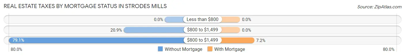 Real Estate Taxes by Mortgage Status in Strodes Mills