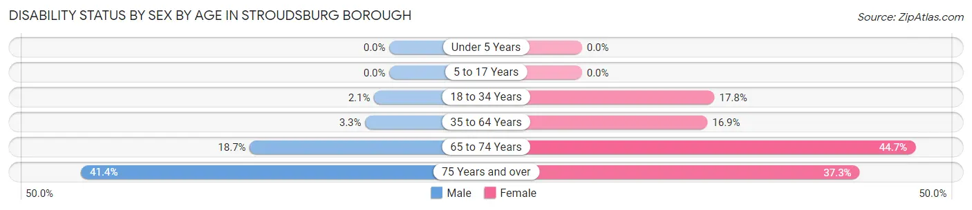 Disability Status by Sex by Age in Stroudsburg borough