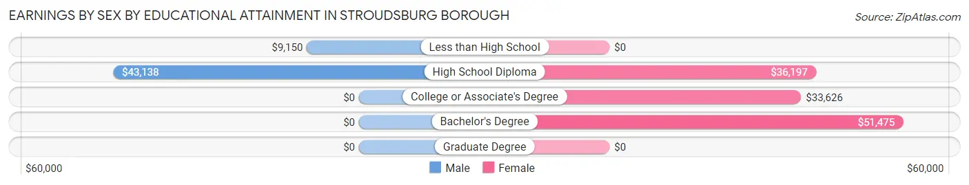 Earnings by Sex by Educational Attainment in Stroudsburg borough
