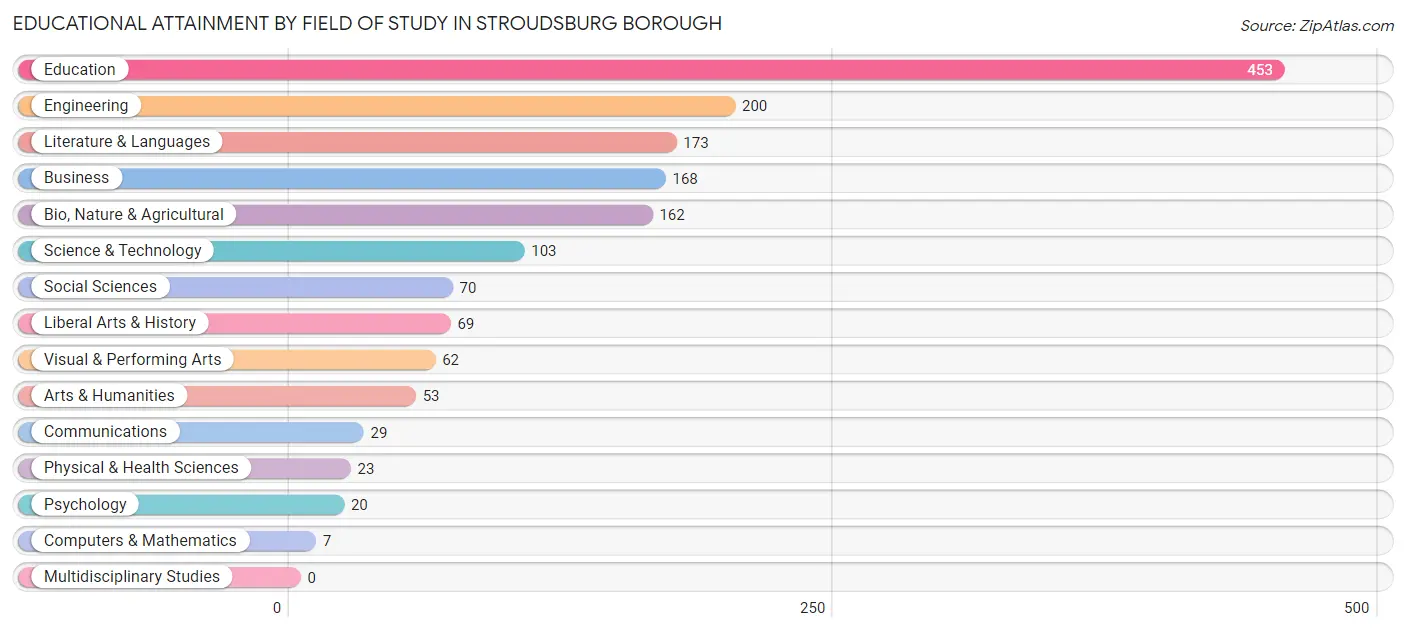 Educational Attainment by Field of Study in Stroudsburg borough