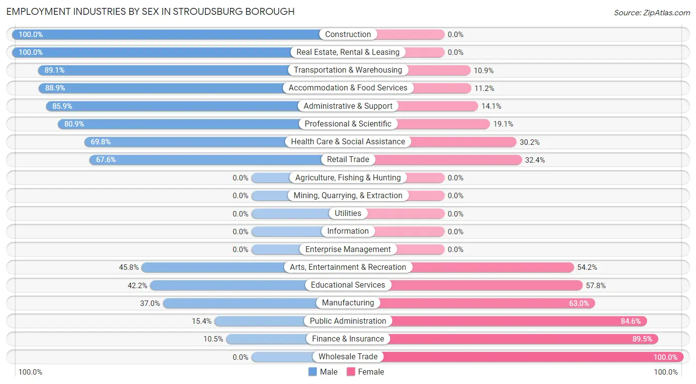 Employment Industries by Sex in Stroudsburg borough