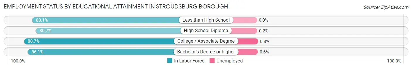 Employment Status by Educational Attainment in Stroudsburg borough