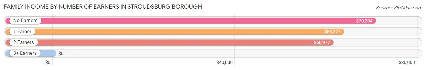 Family Income by Number of Earners in Stroudsburg borough