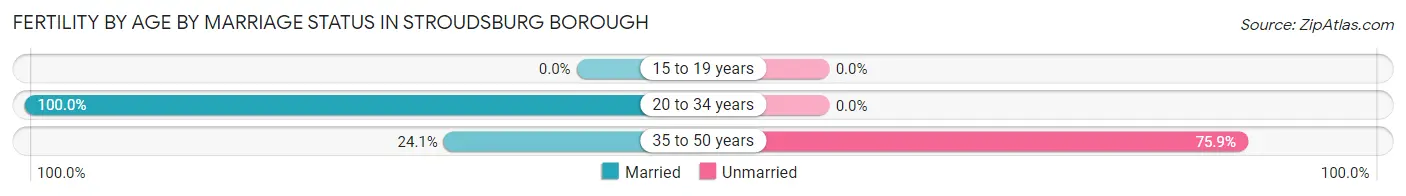 Female Fertility by Age by Marriage Status in Stroudsburg borough