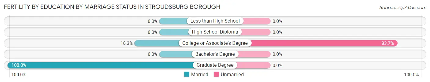 Female Fertility by Education by Marriage Status in Stroudsburg borough