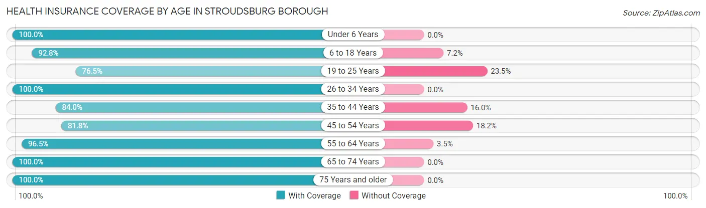 Health Insurance Coverage by Age in Stroudsburg borough