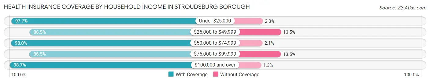 Health Insurance Coverage by Household Income in Stroudsburg borough