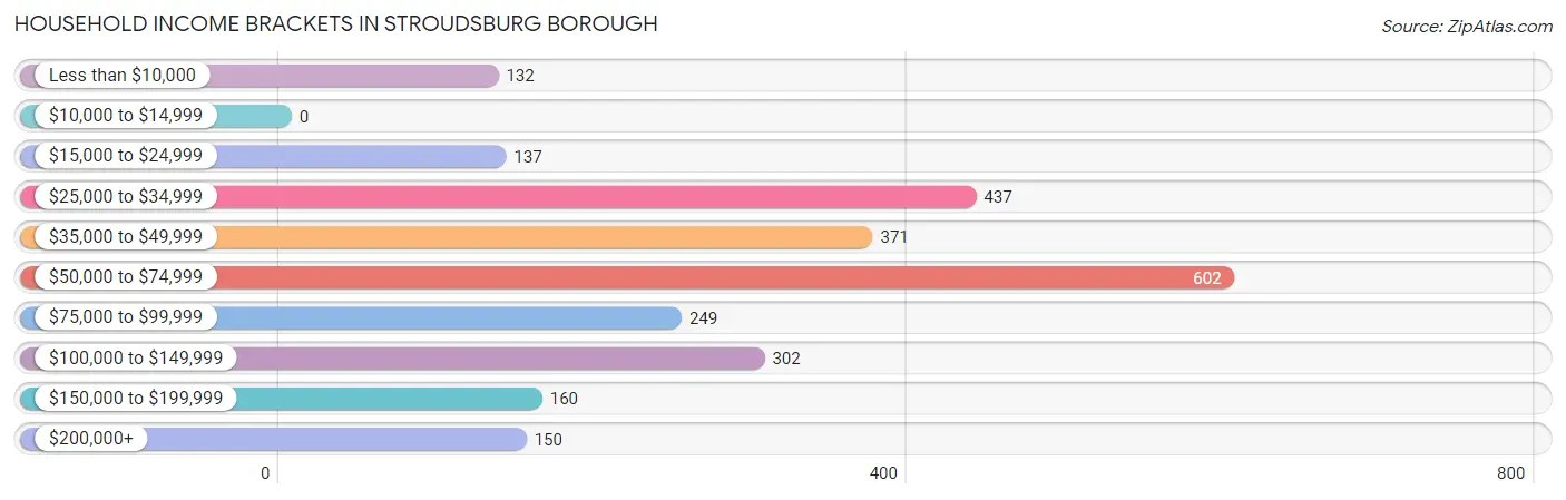 Household Income Brackets in Stroudsburg borough