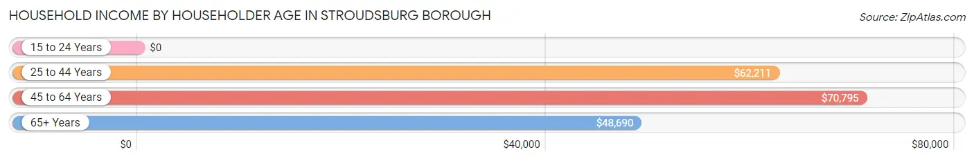 Household Income by Householder Age in Stroudsburg borough