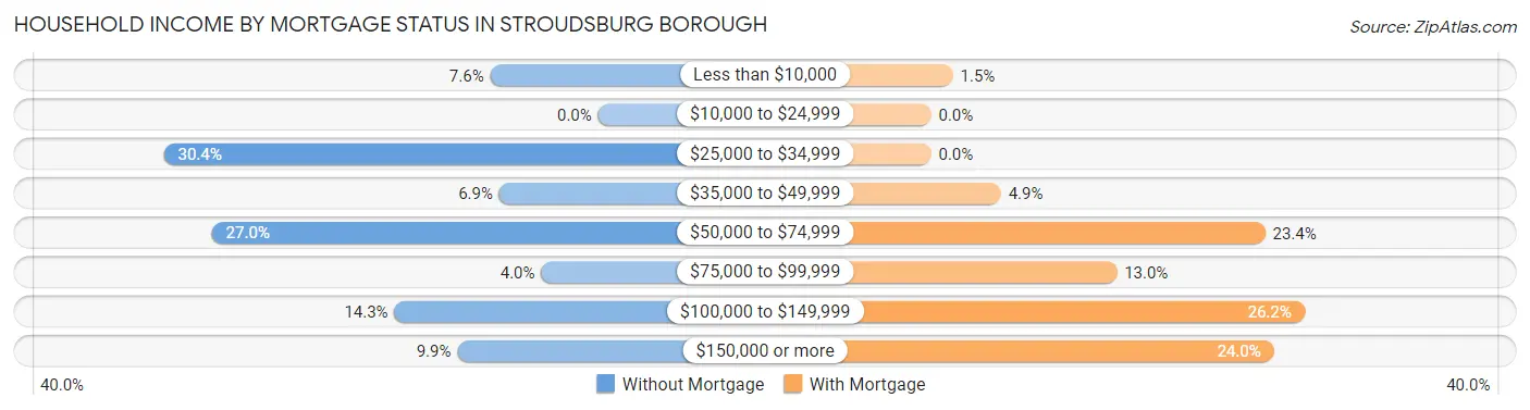 Household Income by Mortgage Status in Stroudsburg borough