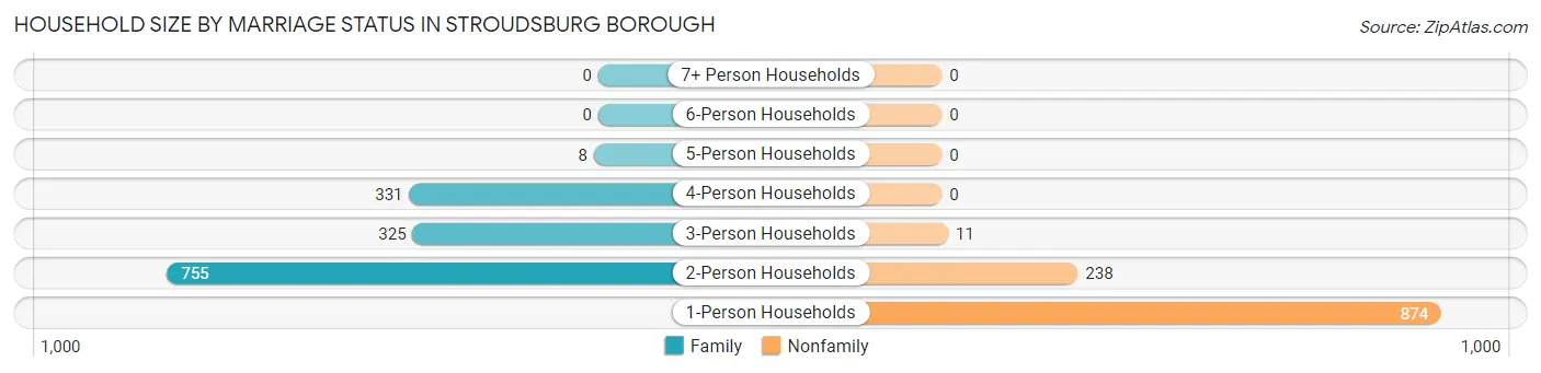 Household Size by Marriage Status in Stroudsburg borough