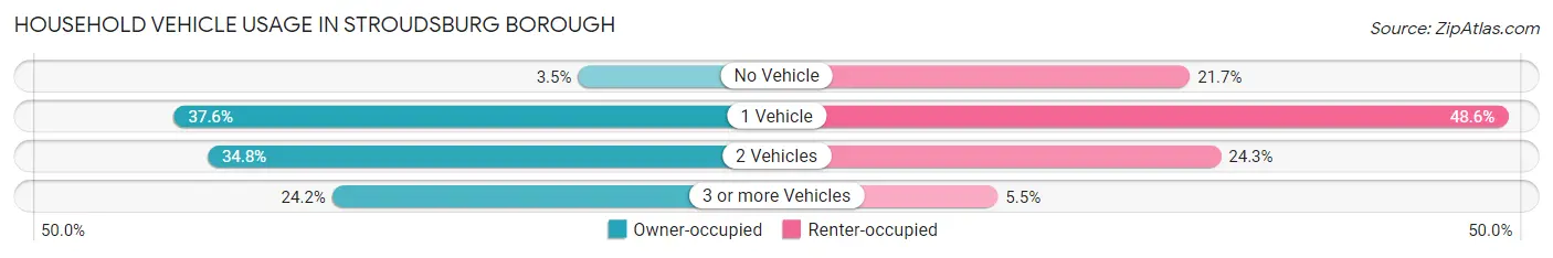 Household Vehicle Usage in Stroudsburg borough