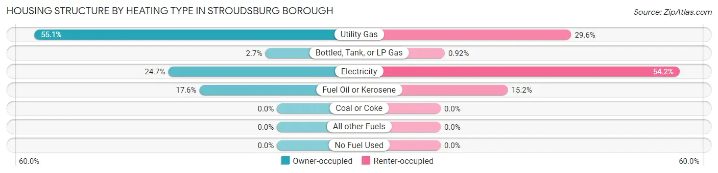Housing Structure by Heating Type in Stroudsburg borough