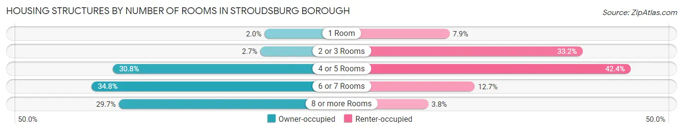 Housing Structures by Number of Rooms in Stroudsburg borough