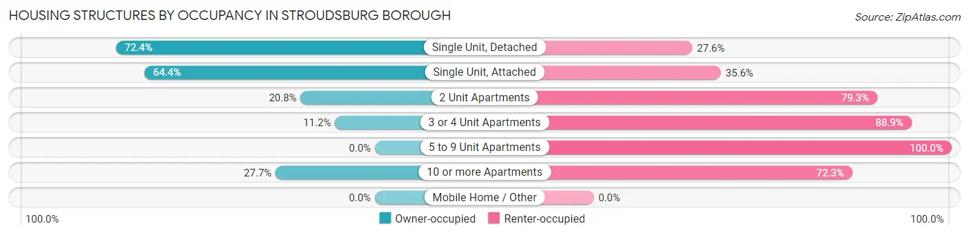 Housing Structures by Occupancy in Stroudsburg borough