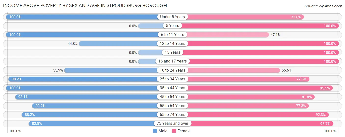 Income Above Poverty by Sex and Age in Stroudsburg borough